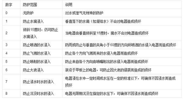 防水等級